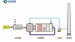 小风量，中高浓度的有机废气