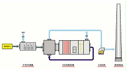 催化氧化炉（CO）