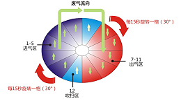 三床RTO和旋转RTO